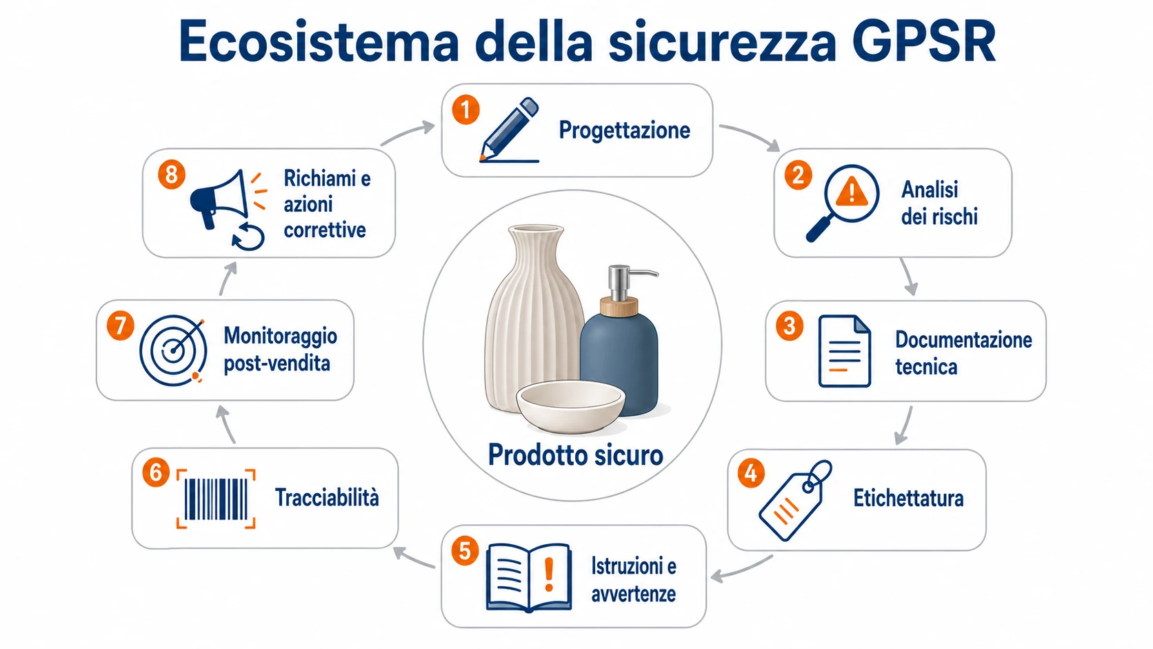 Infografica sull'ecosistema della sicurezza GPSR, con prodotto sicuro al centro e ciclo di progettazione, analisi dei rischi, documentazione tecnica, etichettatura, istruzioni, tracciabilità, monitoraggio post-vendita, richiami e azioni correttive.