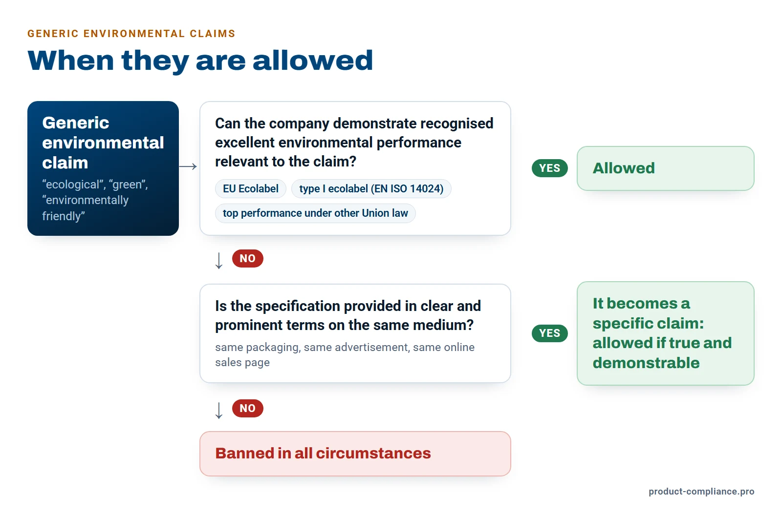 Flowchart: a generic environmental claim is allowed if the company demonstrates relevant recognised excellent environmental performance (EU Ecolabel, type I ecolabel, top performance under other Union law). Otherwise it becomes a specific claim, if it is specified on the same medium, and it must be true and demonstrable. If not, it is banned.