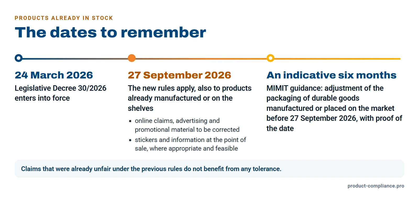 Timeline: 24 March 2026, Legislative Decree 30/2026 enters into force. 27 September 2026, the new rules apply also to products already manufactured or on the shelves, with online claims, advertising and promotional material to be corrected. An indicative six months, according to the MIMIT, to adjust the packaging of durable goods manufactured or placed on the market earlier, with proof of the date.