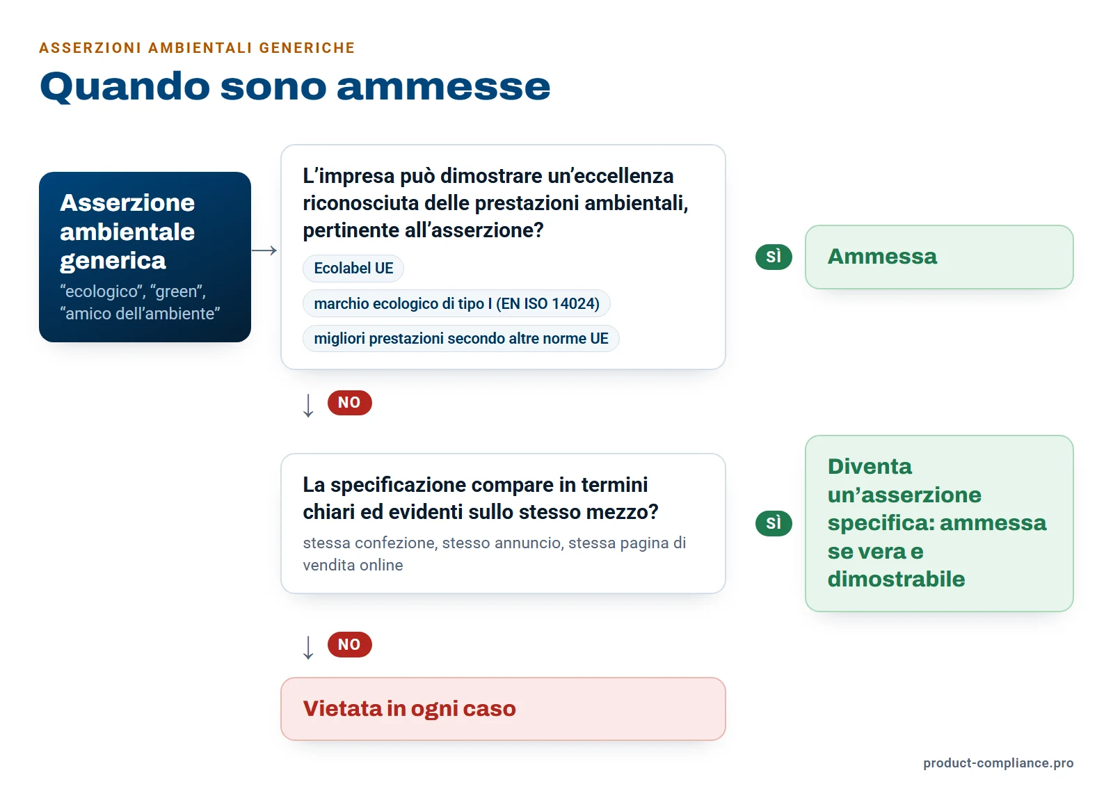 Schema: un'asserzione ambientale generica è ammessa se l'impresa dimostra un'eccellenza riconosciuta pertinente (Ecolabel UE, marchio di tipo I, migliori prestazioni secondo altre norme UE). Altrimenti diventa un'asserzione specifica, se è specificata sullo stesso mezzo, e deve essere vera e dimostrabile. In caso contrario è vietata.