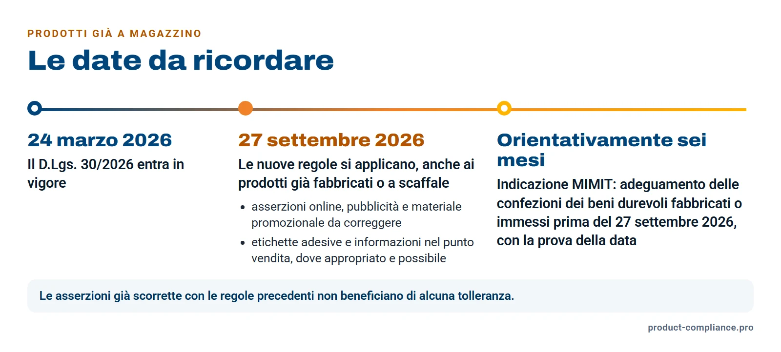 Linea del tempo: 24 marzo 2026, entrata in vigore del D.Lgs. 30/2026. 27 settembre 2026, applicazione delle nuove regole anche ai prodotti già fabbricati o a scaffale, con correzione di asserzioni online, pubblicità e materiale promozionale. Orientativamente sei mesi, secondo il MIMIT, per adeguare le confezioni dei beni durevoli fabbricati o immessi prima, con la prova della data.